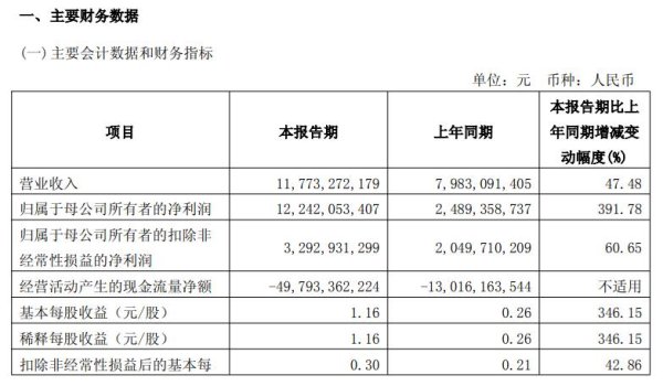 诚信双盈 国泰海通：一季度净利润同比增长391.78%