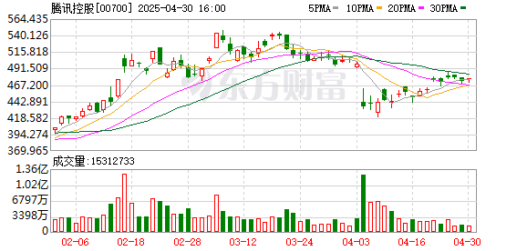 杨方配资 腾讯宣布重构混元大模型研发体系 加大AI投入