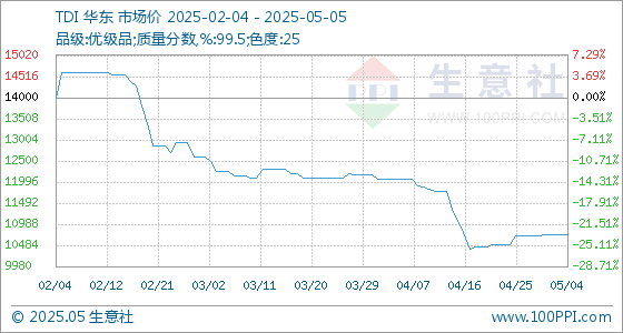 盈丰配资 5月5日生意社TDI基准价为10733.33元/吨