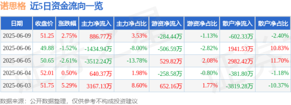 星富优配 股票行情快报：诺思格（301333）6月9日主力资金净买入886.77万元