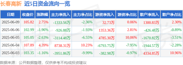 米升网 股票行情快报：长春高新（000661）6月9日主力资金净卖出1333.56万元
